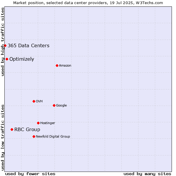 Market position of RBC Group vs. Optimizely vs. 365 Data Centers