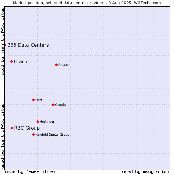 Market position of RBC Group vs. Oracle vs. 365 Data Centers