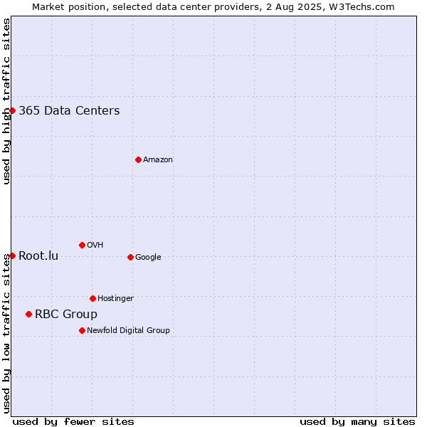 Market position of RBC Group vs. 365 Data Centers vs. Root.lu