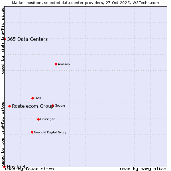 Market position of Rostelecom Group vs. 365 Data Centers vs. Hostinet
