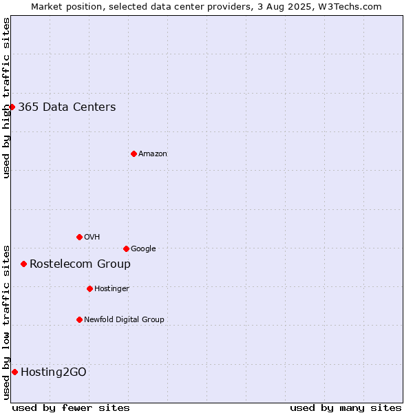 Market position of Rostelecom Group vs. Hosting2GO vs. 365 Data Centers