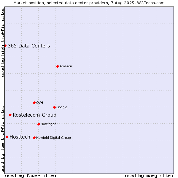 Market position of Rostelecom Group vs. Hosttech vs. 365 Data Centers