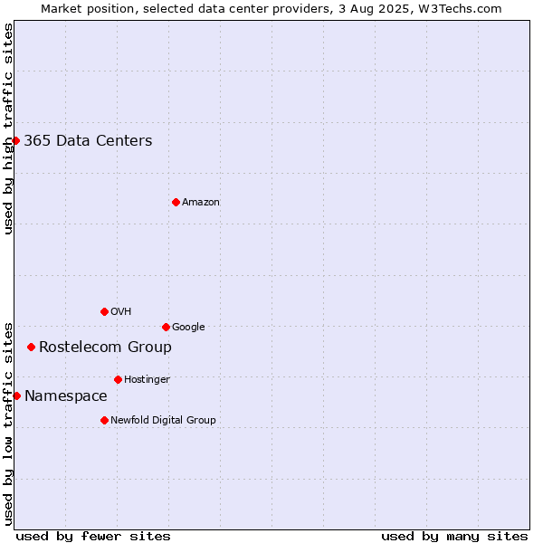 Market position of Rostelecom Group vs. Namespace vs. 365 Data Centers