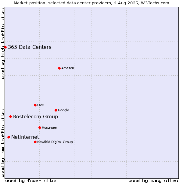 Market position of Rostelecom Group vs. Netinternet vs. 365 Data Centers