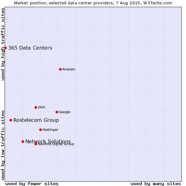 Market position of Network Solutions vs. Rostelecom Group vs. 365 Data Centers