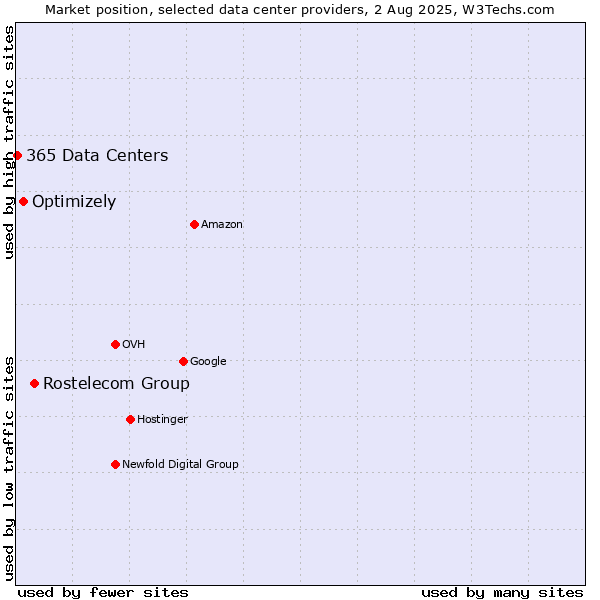 Market position of Rostelecom Group vs. Optimizely vs. 365 Data Centers