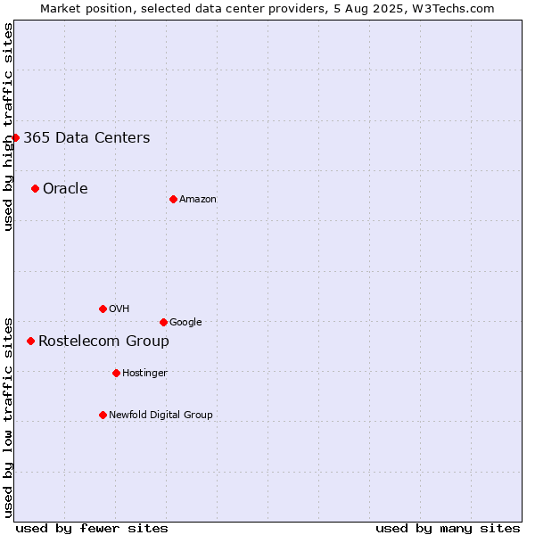 Market position of Oracle vs. Rostelecom Group vs. 365 Data Centers