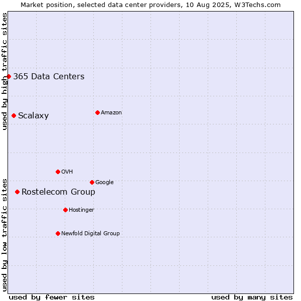 Market position of Rostelecom Group vs. Scalaxy vs. 365 Data Centers