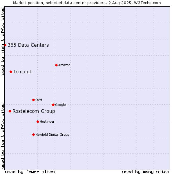 Market position of Tencent vs. Rostelecom Group vs. 365 Data Centers