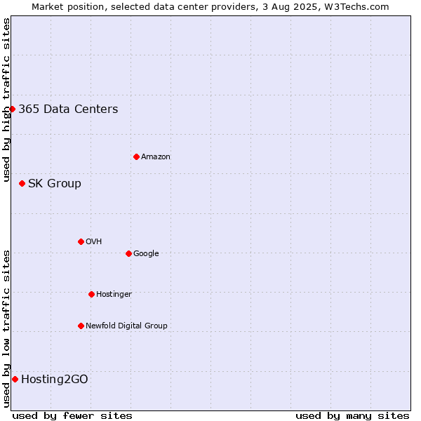Market position of SK Group vs. Hosting2GO vs. 365 Data Centers