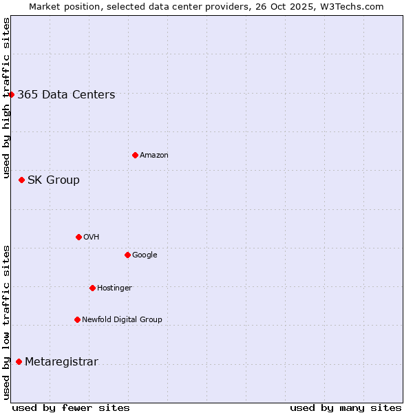 Market position of SK Group vs. Metaregistrar vs. 365 Data Centers
