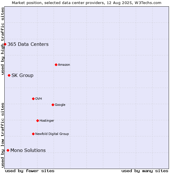 Market position of SK Group vs. Mono Solutions vs. 365 Data Centers