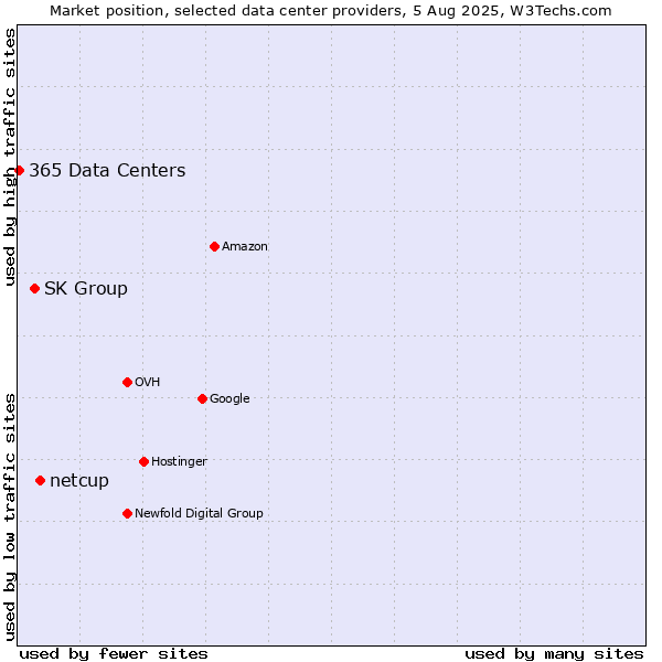 Market position of netcup vs. SK Group vs. 365 Data Centers