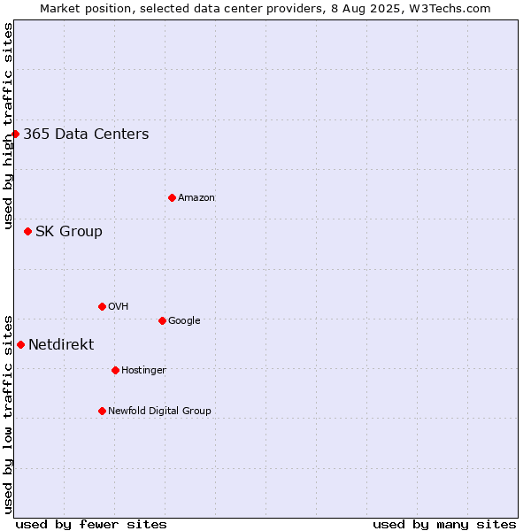 Market position of SK Group vs. Netdirekt vs. 365 Data Centers