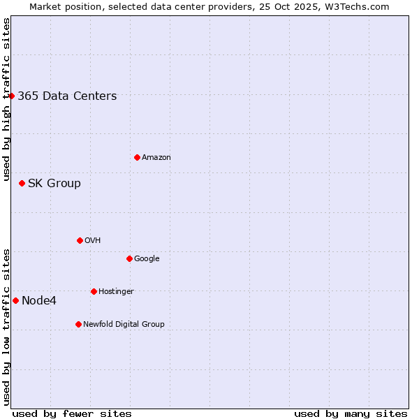 Market position of SK Group vs. Node4 vs. 365 Data Centers