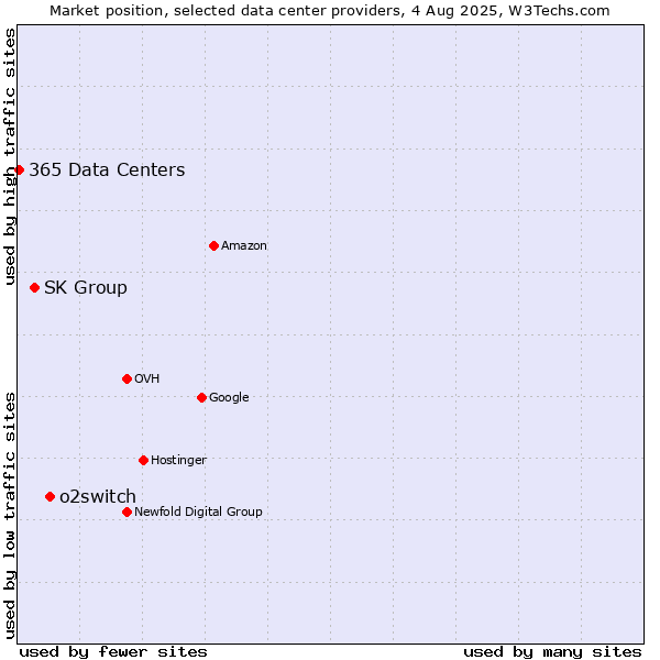 Market position of o2switch vs. SK Group vs. 365 Data Centers