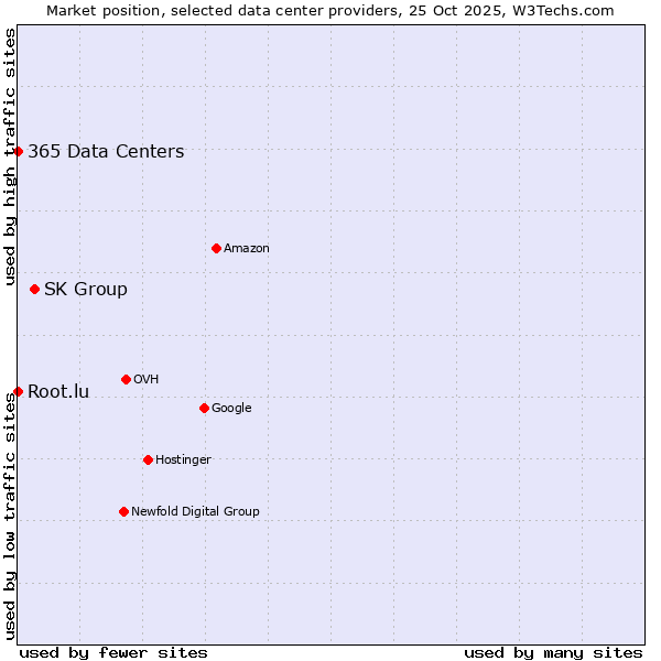 Market position of SK Group vs. 365 Data Centers vs. Root.lu
