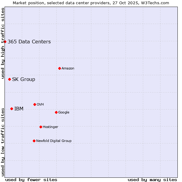 Market position of IBM vs. SK Group vs. 365 Data Centers