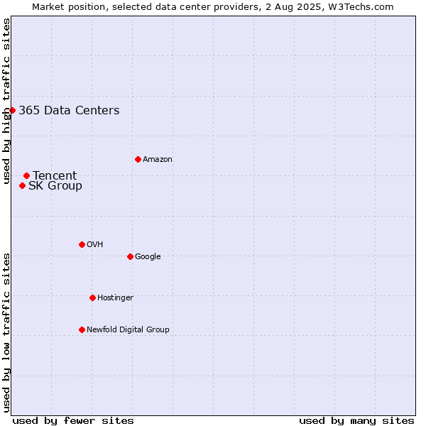 Market position of Tencent vs. SK Group vs. 365 Data Centers
