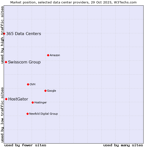Market position of HostGator vs. Swisscom Group vs. 365 Data Centers