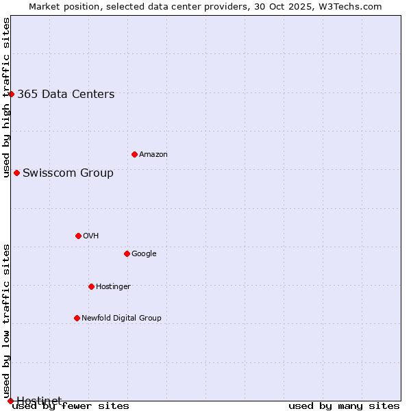 Market position of Swisscom Group vs. 365 Data Centers vs. Hostinet