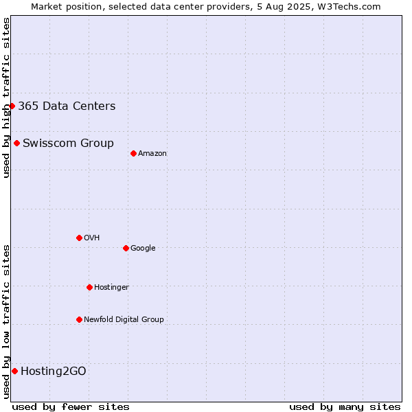 Market position of Swisscom Group vs. Hosting2GO vs. 365 Data Centers