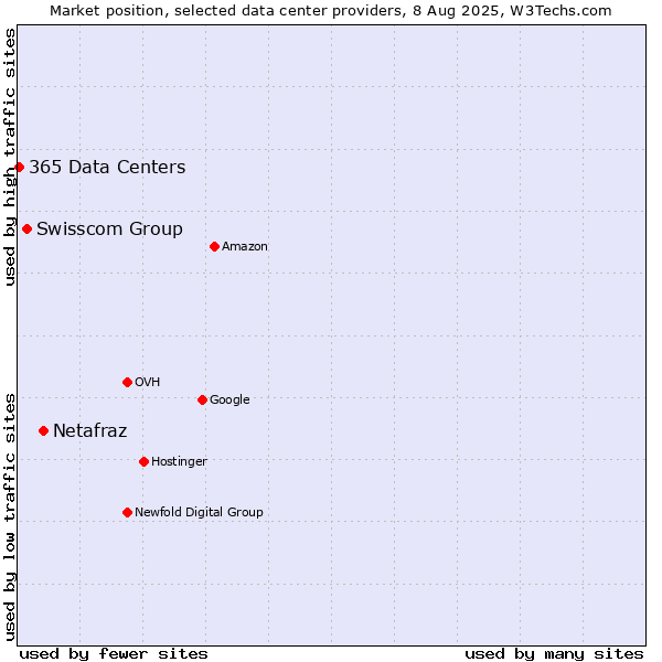 Market position of Netafraz vs. Swisscom Group vs. 365 Data Centers