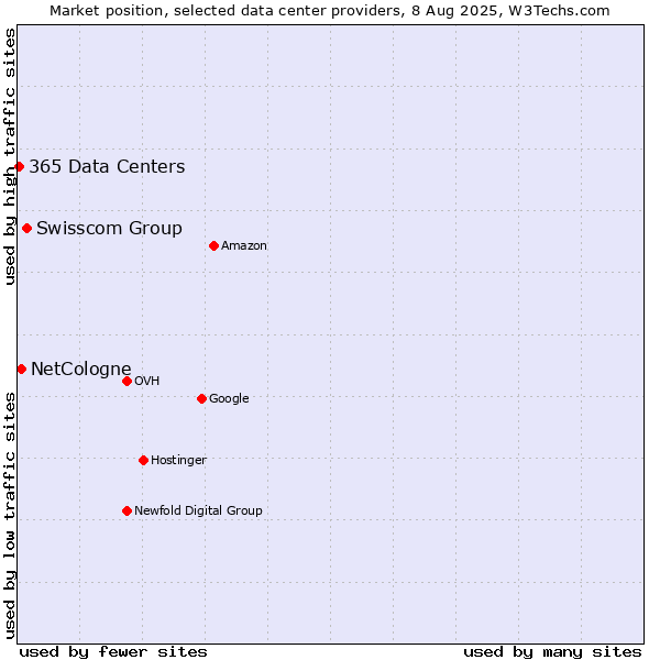 Market position of Swisscom Group vs. NetCologne vs. 365 Data Centers
