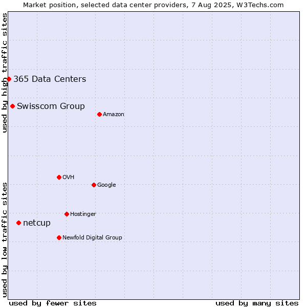 Market position of netcup vs. Swisscom Group vs. 365 Data Centers