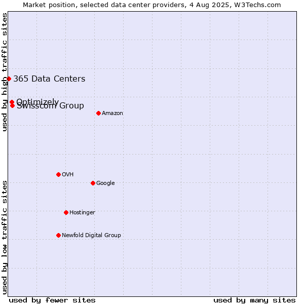 Market position of Swisscom Group vs. Optimizely vs. 365 Data Centers