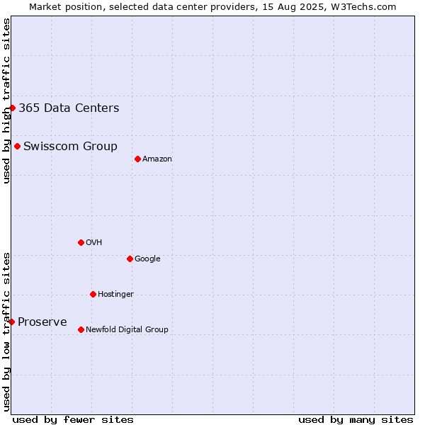 Market position of Swisscom Group vs. 365 Data Centers vs. Proserve