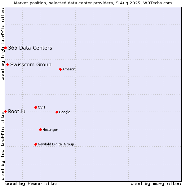 Market position of Swisscom Group vs. 365 Data Centers vs. Root.lu
