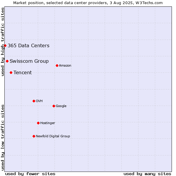 Market position of Tencent vs. Swisscom Group vs. 365 Data Centers
