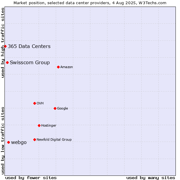 Market position of webgo vs. Swisscom Group vs. 365 Data Centers