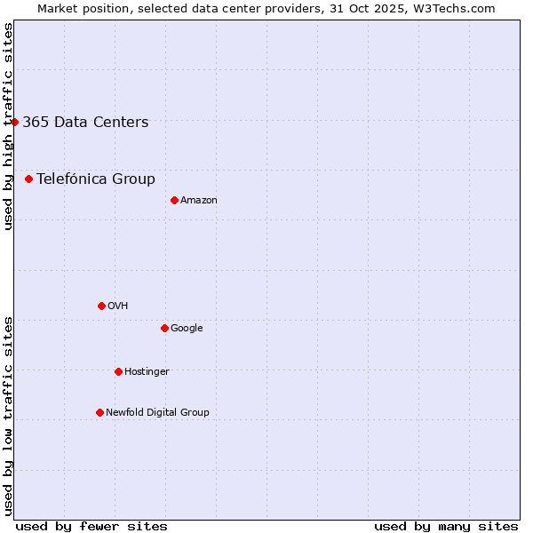 Market position of Telefónica Group vs. 365 Data Centers