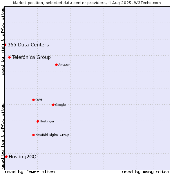 Market position of Telefónica Group vs. Hosting2GO vs. 365 Data Centers