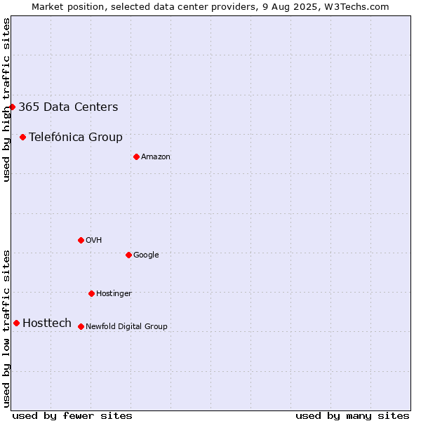 Market position of Telefónica Group vs. Hosttech vs. 365 Data Centers