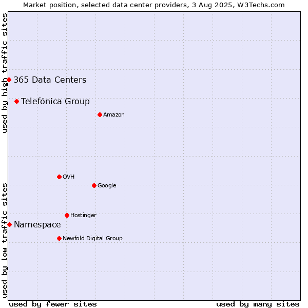 Market position of Telefónica Group vs. Namespace vs. 365 Data Centers