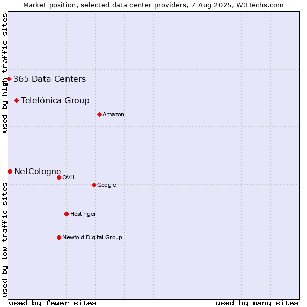 Market position of Telefónica Group vs. NetCologne vs. 365 Data Centers