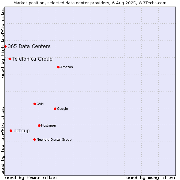 Market position of netcup vs. Telefónica Group vs. 365 Data Centers