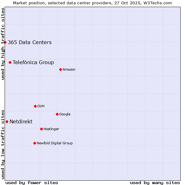 Market position of Telefónica Group vs. Netdirekt vs. 365 Data Centers
