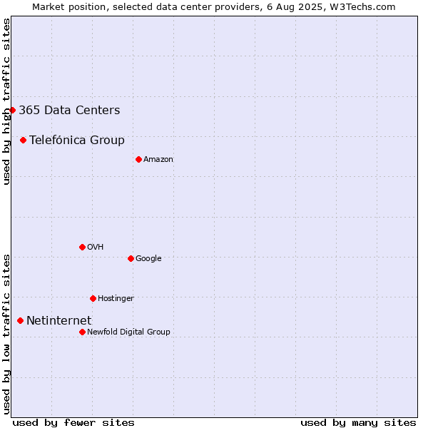 Market position of Telefónica Group vs. Netinternet vs. 365 Data Centers