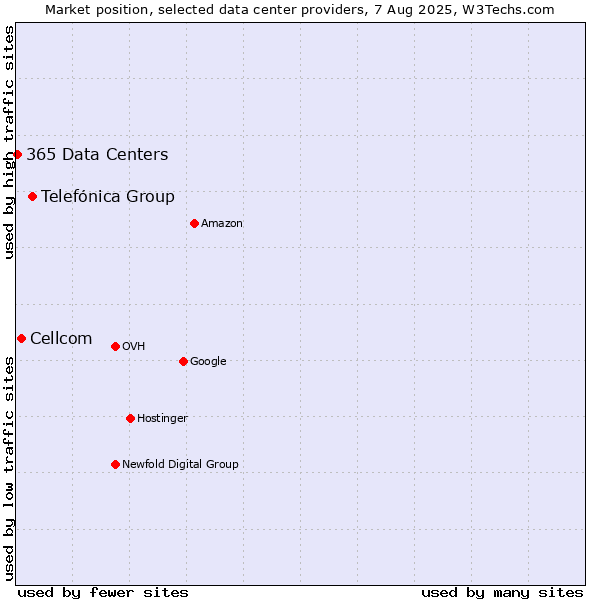Market position of Telefónica Group vs. Cellcom vs. 365 Data Centers