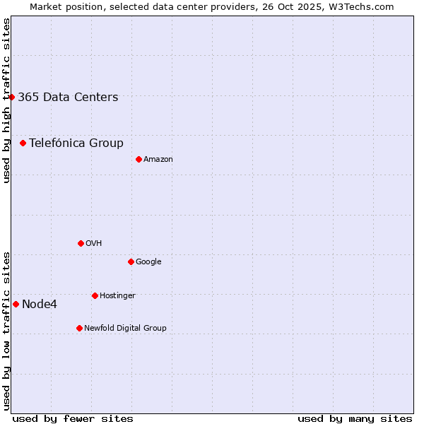 Market position of Telefónica Group vs. Node4 vs. 365 Data Centers