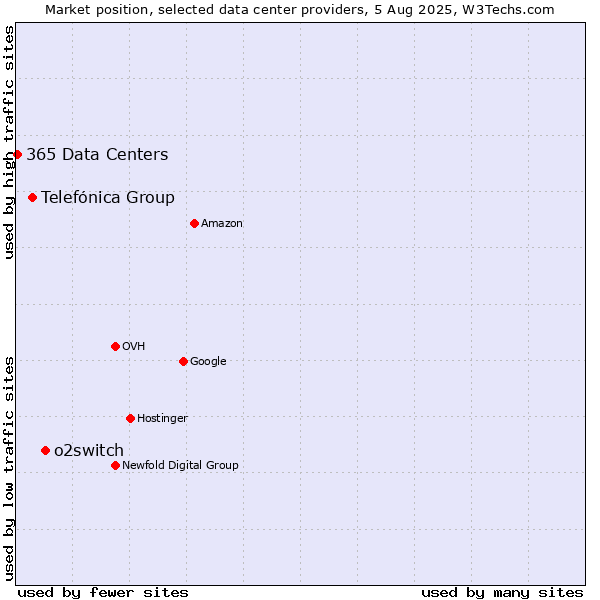 Market position of o2switch vs. Telefónica Group vs. 365 Data Centers
