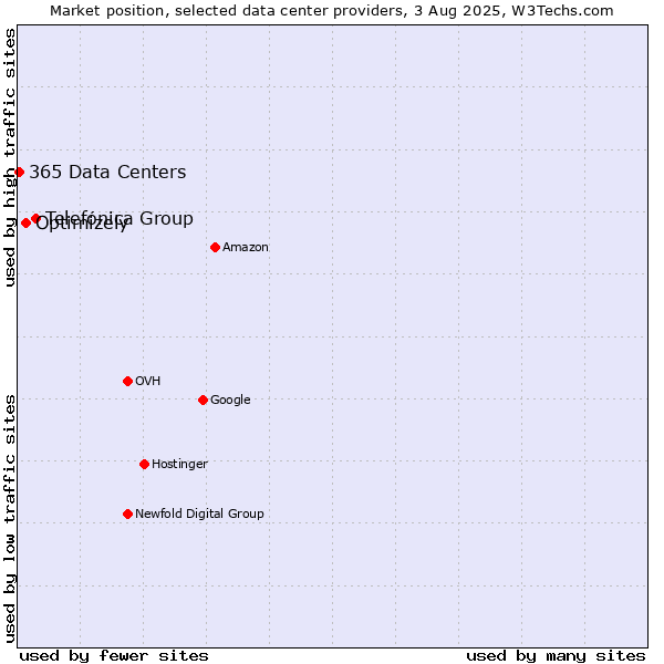 Market position of Telefónica Group vs. Optimizely vs. 365 Data Centers
