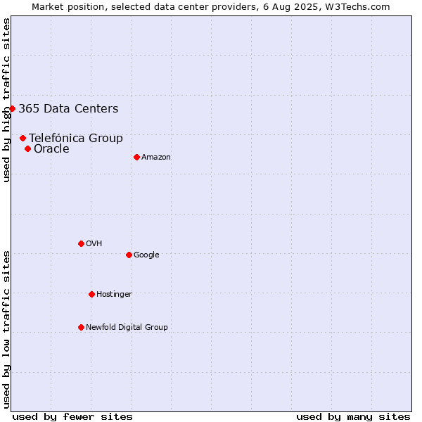 Market position of Oracle vs. Telefónica Group vs. 365 Data Centers