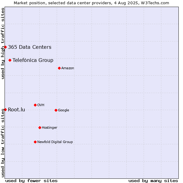 Market position of Telefónica Group vs. 365 Data Centers vs. Root.lu