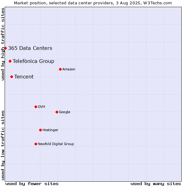 Market position of Tencent vs. Telefónica Group vs. 365 Data Centers