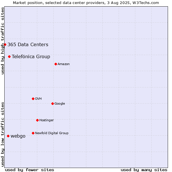 Market position of Telefónica Group vs. webgo vs. 365 Data Centers